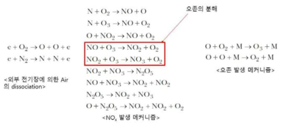 에어 플라즈마에서 오존 및 NOx 발생 메커니즘