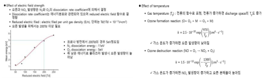 전기장(좌), 가스온도(우) 에 따른 오존 및 NOx 발생량 조절 메커니즘