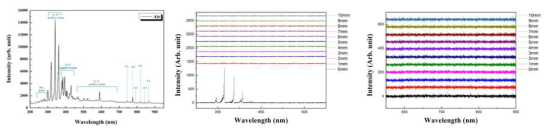 정면(좌), 측면거리별(중,우)에서 측정한 에어 플라즈마의 Optical emission spectra