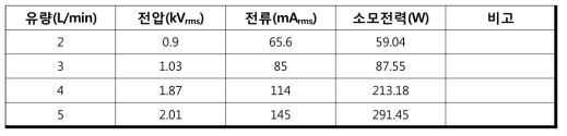 유량에 따른 전압/전류 측정값과 소모전력