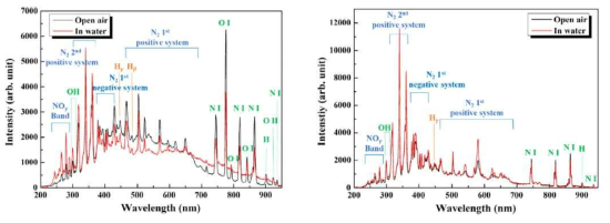 공기 플라즈마(좌)와 질소 플라즈마(우)의 Optical emission spectra 결과