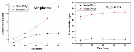 공기 플라즈마(좌)와 질소 플라즈마(우)로 처리된 물의 질소산화물 이온 농도 측정 결과