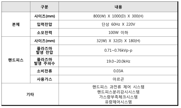 3등급 바이오플라즈마 의료기기 목표사양