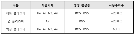 개발 예정인 플라즈마 모듈