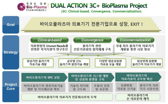 염증성질환 치료용 바이오플라즈마 SPC의 설립 목표