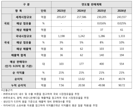 3등급 피부질환(아토피, 건선) 의료기기 예상매출 및 ROI