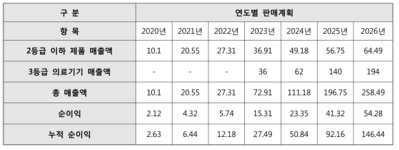 2등급 이하 및 3등급 피부질환(아토피, 건선) 의료기기의 총 예상매출 (단위: 억)