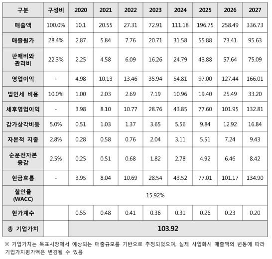 아토피, 건선치료 기술을 보유한 (주)플라리트의 기업가치평가 (단위: 억)