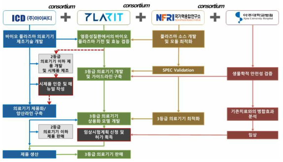 바이오플라즈마 의료기기 BM 시나리오