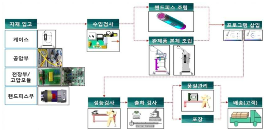 바이오플라즈마 의료기기 제조 공정도