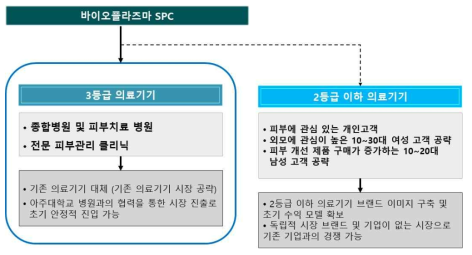 목표고객