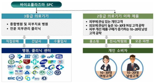 바이오플라즈마 의료기기 판매전략