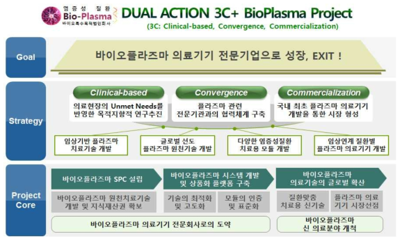 염증성질환 치료용 바이오플라즈마 SPC의 설립 목표