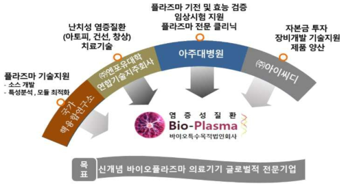 바이오플라즈마 SPC 설립 구조