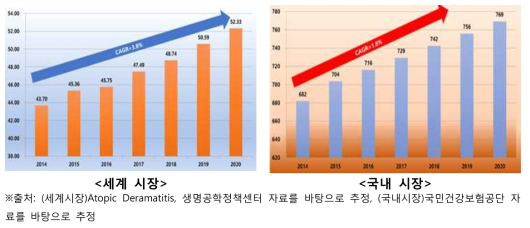 아토피 치료 시장규모