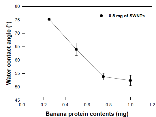 바나나-탄소나노튜브 멤브레인 contact angle