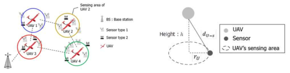 UAV 네트워크의 구성과 UAV의 센싱 반경