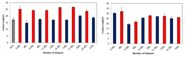 [PAA/Cat-CyD]의 접촉각 그래프(left)와 [PAH/Ani-CyD]의 접촉각 그래프(right)