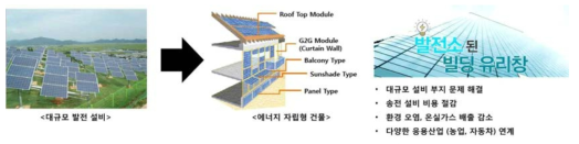 태양광 에너지 변환을 이용한 에너지 자립형 건물