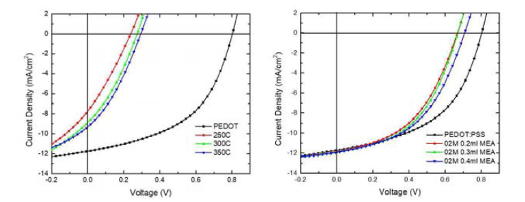 NiO sintering 온도에 따른 태양전지의 성능변화
