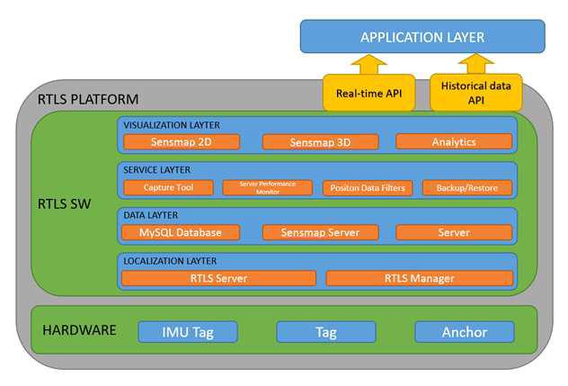 RTLS and application composition of the system