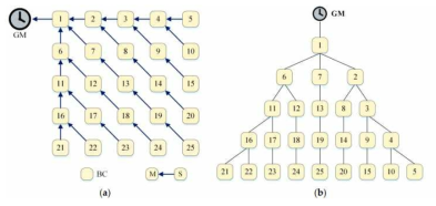 본 연구책임자 제안의 평형(Balanced) Master Clock Selection Algorithm 알고리즘의 구조