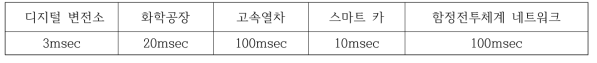 산업 유형에 따른 고장복구 요구시간