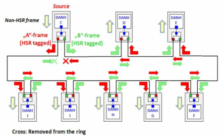 표준 HSR 프로토콜의 프레임 복제 전송 및 그에 따른 트래픽 과다 발생 과정