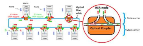 Optic HSR 링 네트워크 구성 개념