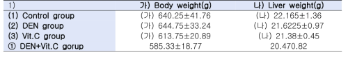 Body weight and Liver weight data of SD rats