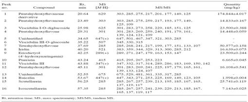 List of identified flavonoids from Scutellaria baicalensis Georgi and quantification data