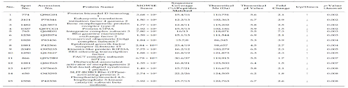 List of differentially expressed proteins in MKN28 cells treated with PEC, identified using MALDI-TOF/TOF-MS analysis