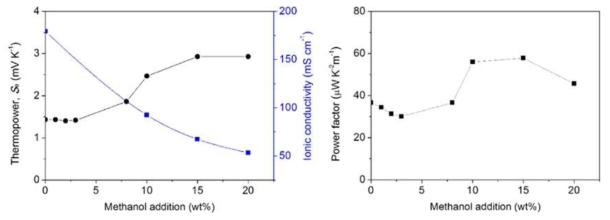 황혈염/적혈염 전해질의 메탄올 함량에 따른 열전 계수 및 파워팩터 변화
