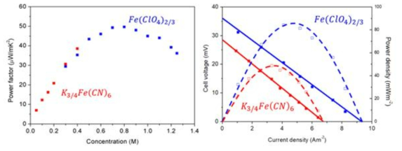 과염소산철(II/III)과 황혈염/적혈염 전해질의 농도에 따른 파워팩터 및 최적 농도에서의 전압-출력 그래프