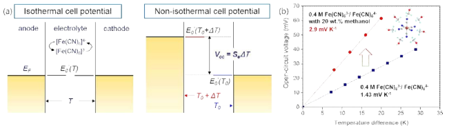 (a) 열전 전해질 에너지 선도, (b) 용매화 엔트로피 제어를 통한 열전계수 향상