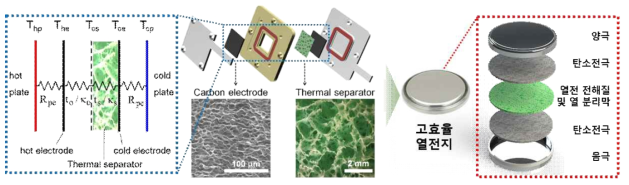 유효 열전도도 감소 연구를 통한 고성능 열전지 제작