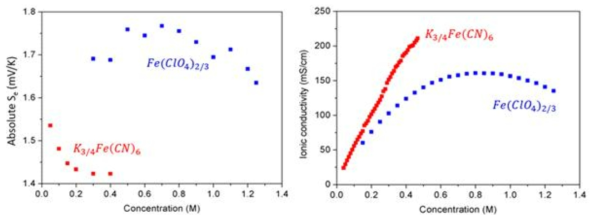 과염소산철(II/III)과 황혈염/적혈염 전해질의 농도에 따른 열전 계수 및 이온 전도도 변화