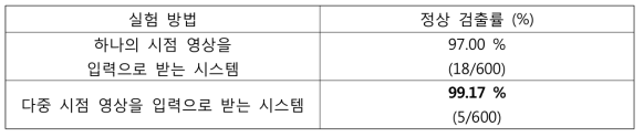 다차원 영상을 입력으로 받는 불량 검사 실험 결과 표