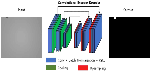 Convolutional encoder-decoder 구조