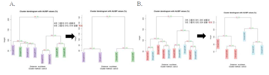 차등발현 유전자를 선별하기 위한 샘플 선발 (A: Atopy 그룹, B: Non-atopy그룹)