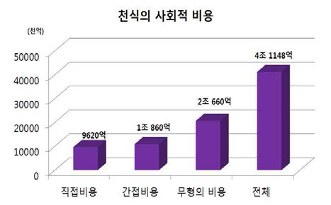 천식의 사회적 비용 (한국천식알레르기협회/서울대학교 보건대학원)