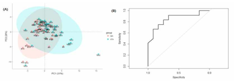 Analysis of the metabolomic data using PCA (A) and non-linear multivariate classification model (B) discriminating AERD from ATA