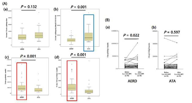 Signal levels of metabolites involved in sphingolipid metabolic pathway in patients with AERD and ATA