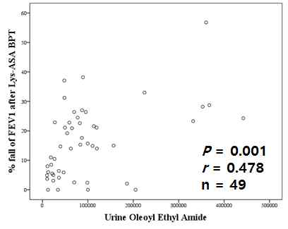Correlation between OEA levels with % fall of FEV1 after lysine-aspirin bronchoprovocatio n test