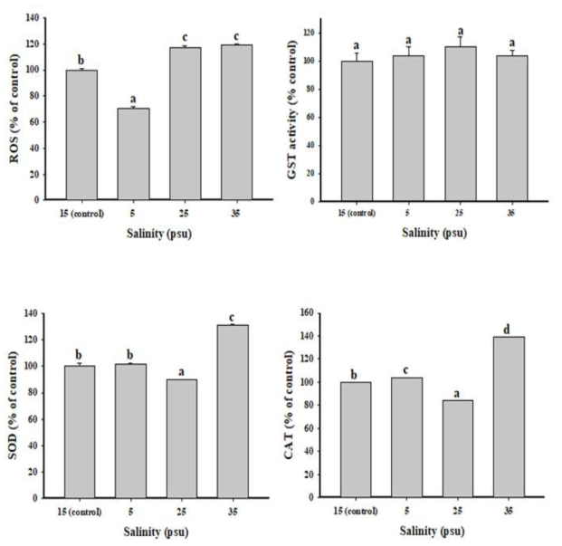 염분 변화에 따른 ROS 및 항산화 효소 활성