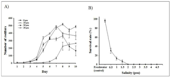 염분에 따른 (A) B. plicatilis의 생산율과 (B) B. calyciflorus의 치사율