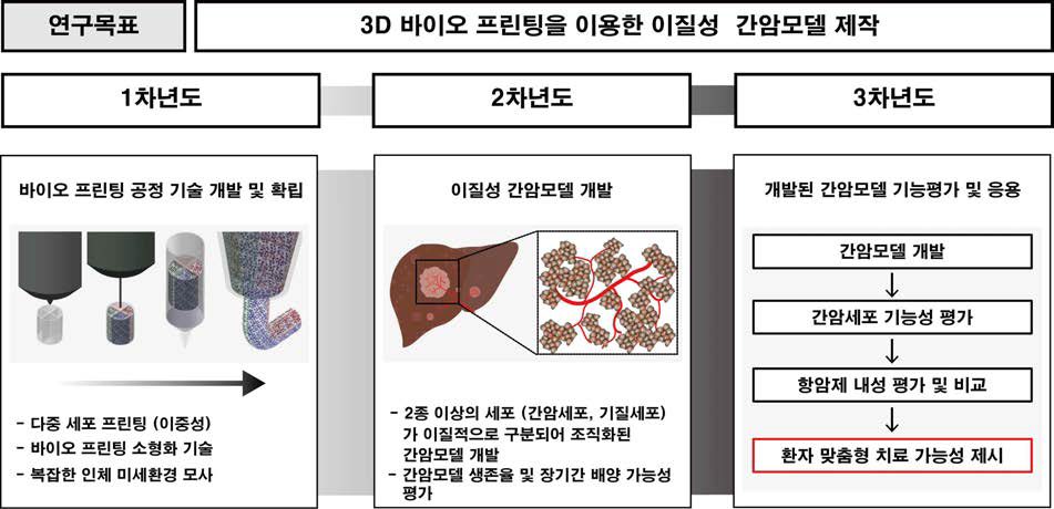 연구개발 개요