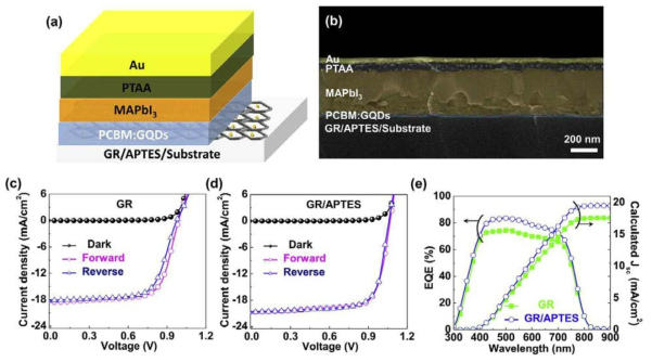 (a) 그래핀 양자점이 삽입된 전자전송층(PCBM:GQDs)을 가지는 페로브스카이트 태양전지 구조의 개략도, (b) 단면 FE-SEM 이미지, (c)-(e) 태양전지의 성능지수