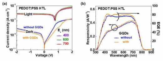 그래핀 양자점이 삽입되어 있는 정공전송층(PEDOT:PSS)에 의하 광전류의 변화 및 효율 비교