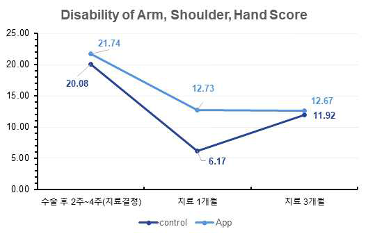 팔, 어깨, 손의 기능 평가 척도(DASH)의 그룹별 변화도